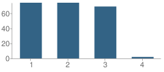 Number of Students Per Grade For Jordan Elementary School