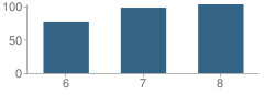 Number of Students Per Grade For Logandale Middle School