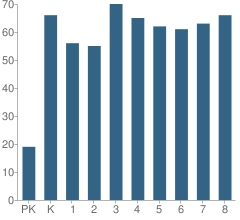 Number of Students Per Grade For Newberry Elementary Math & Science Academy