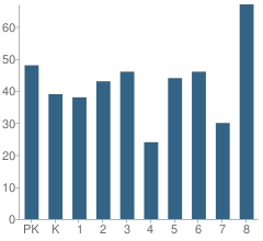 Number of Students Per Grade For Otis Elementary School