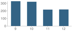 Number of Students Per Grade For Senn High School