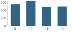 Number of Students Per Grade For Lincoln Park High School