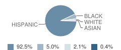 Northwest Middle School Student Race Distribution