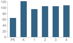 Number of Students Per Grade For John A Renfro Elementary School