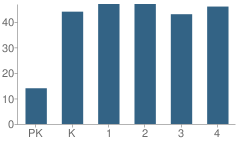 Number of Students Per Grade For Twin Echo Elementary School