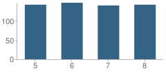 Number of Students Per Grade For Columbia Middle School