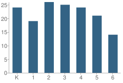 Number of Students Per Grade For Dahlgren Elementary School