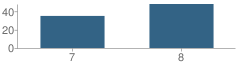 Number of Students Per Grade For Cuba Middle School