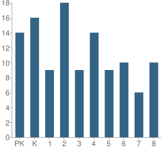 Number of Students Per Grade For Damiansville Elementary School