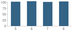 Number of Students Per Grade For Duquoin Middle School