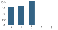 Number of Students Per Grade For Central Grade School