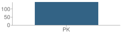 Number of Students Per Grade For East Side Pre-School