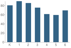 Number of Students Per Grade For Laurel Hill Elementary School