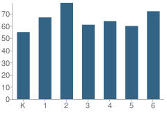 Number of Students Per Grade For Parkwood Elementary School