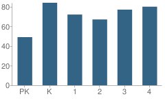 Number of Students Per Grade For Ellis Elementary School