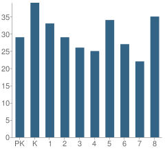 Number of Students Per Grade For Field Elementary School