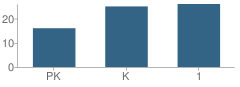 Number of Students Per Grade For Franklin East Grade School