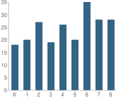 Number of Students Per Grade For Serena Elementary School