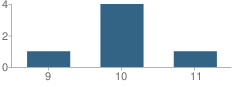 Number of Students Per Grade For Sleezer Home School