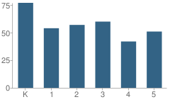 Number of Students Per Grade For Steele School