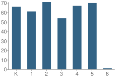 Number of Students Per Grade For Gale School