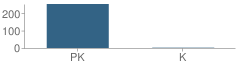 Number of Students Per Grade For Stone Early Education Center School