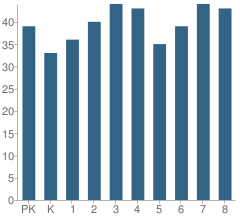 Number of Students Per Grade For Grant Park Elementary School