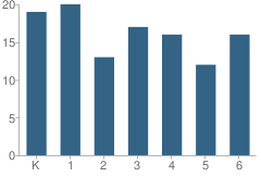 Number of Students Per Grade For Greenview Elementary School