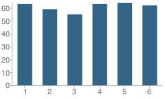 Number of Students Per Grade For Loves Park Elementary School