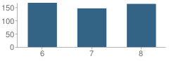 Number of Students Per Grade For Harrisburg Middle School