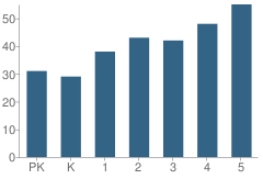 Number of Students Per Grade For Elm Elementary School