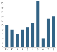 Number of Students Per Grade For Ina Community Cons School