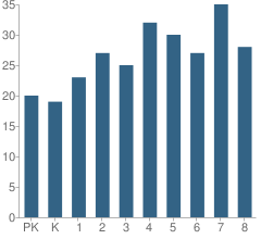 Number of Students Per Grade For Iuka Community Cons School