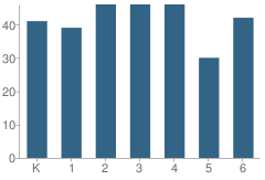 Number of Students Per Grade For Washington Elementary School