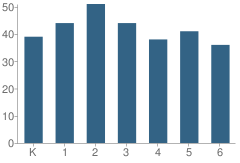 Number of Students Per Grade For South Jacksonville Elementary School