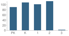 Number of Students Per Grade For Jerseyville West Elementary School