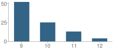 Number of Students Per Grade For Joliet Township (Twp) High School - Alternate