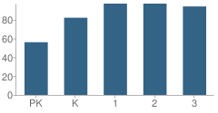 Number of Students Per Grade For Ledgewood Elementary School