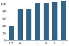 Number of Students Per Grade For Millennium Elementary School