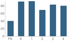 Number of Students Per Grade For Mable Woolsey Elementary School