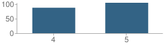 Number of Students Per Grade For Russell Elementary School