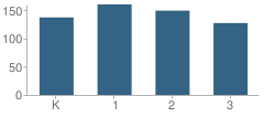 Number of Students Per Grade For Lincoln Elementary School