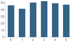 Number of Students Per Grade For Jefferson Elementary School