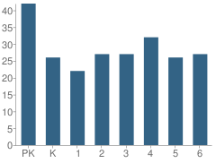 Number of Students Per Grade For Brookport Elementary School