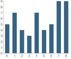 Number of Students Per Grade For Mcclellan Elementary School