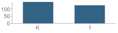 Number of Students Per Grade For Blackstone Elementary School