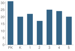 Number of Students Per Grade For Meredosia-Chambersburg Elementary School