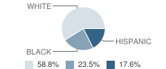 Arrowhead Ranch Boys School Student Race Distribution