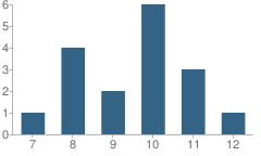 Number of Students Per Grade For Arrowhead Ranch Boys School