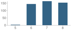 Number of Students Per Grade For Zadok Casey Middle School